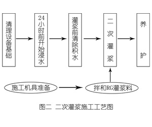 樟树灌浆料施工工艺—文字完整版
